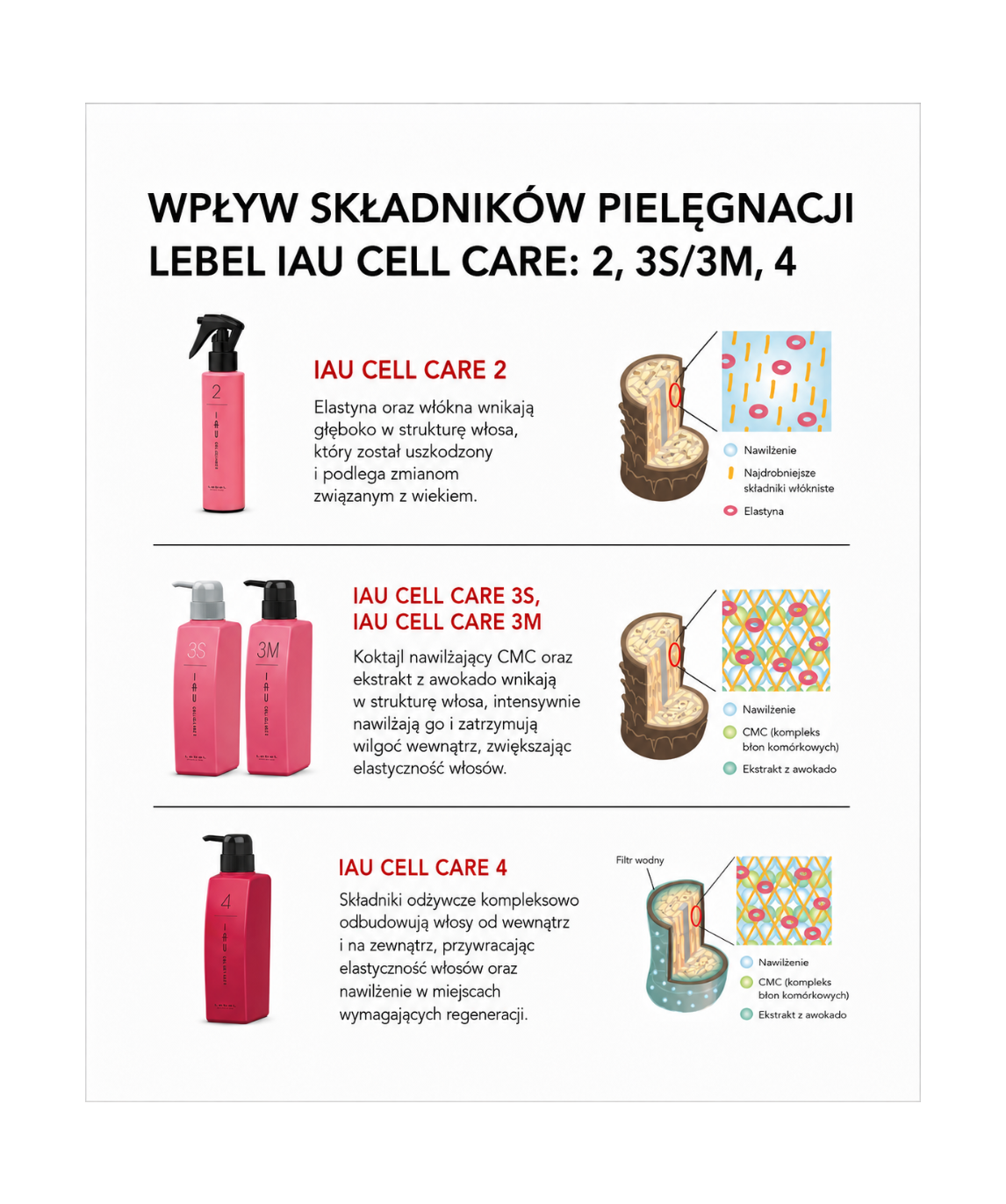 IAU Cell Care 3M -  Intensywnie nawilżający krem do włosów suchych i wymagających regeneracji*