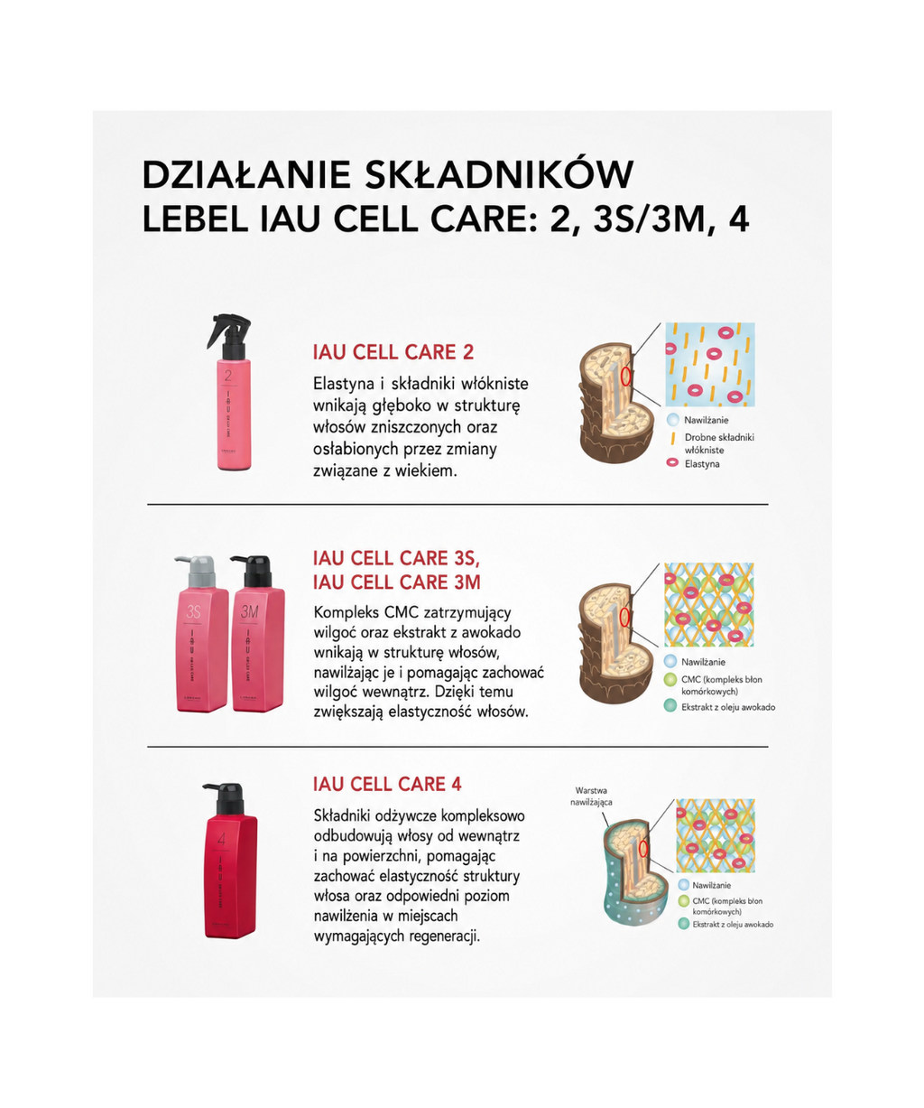 IAU Cell Care 3S - Intensywnie wzmacniający krem do włosów cienkich i delikatnych*
